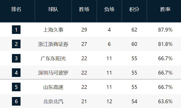 CBA最新排名！北京掉隊，北控奪卡位戰鎖定第12，13