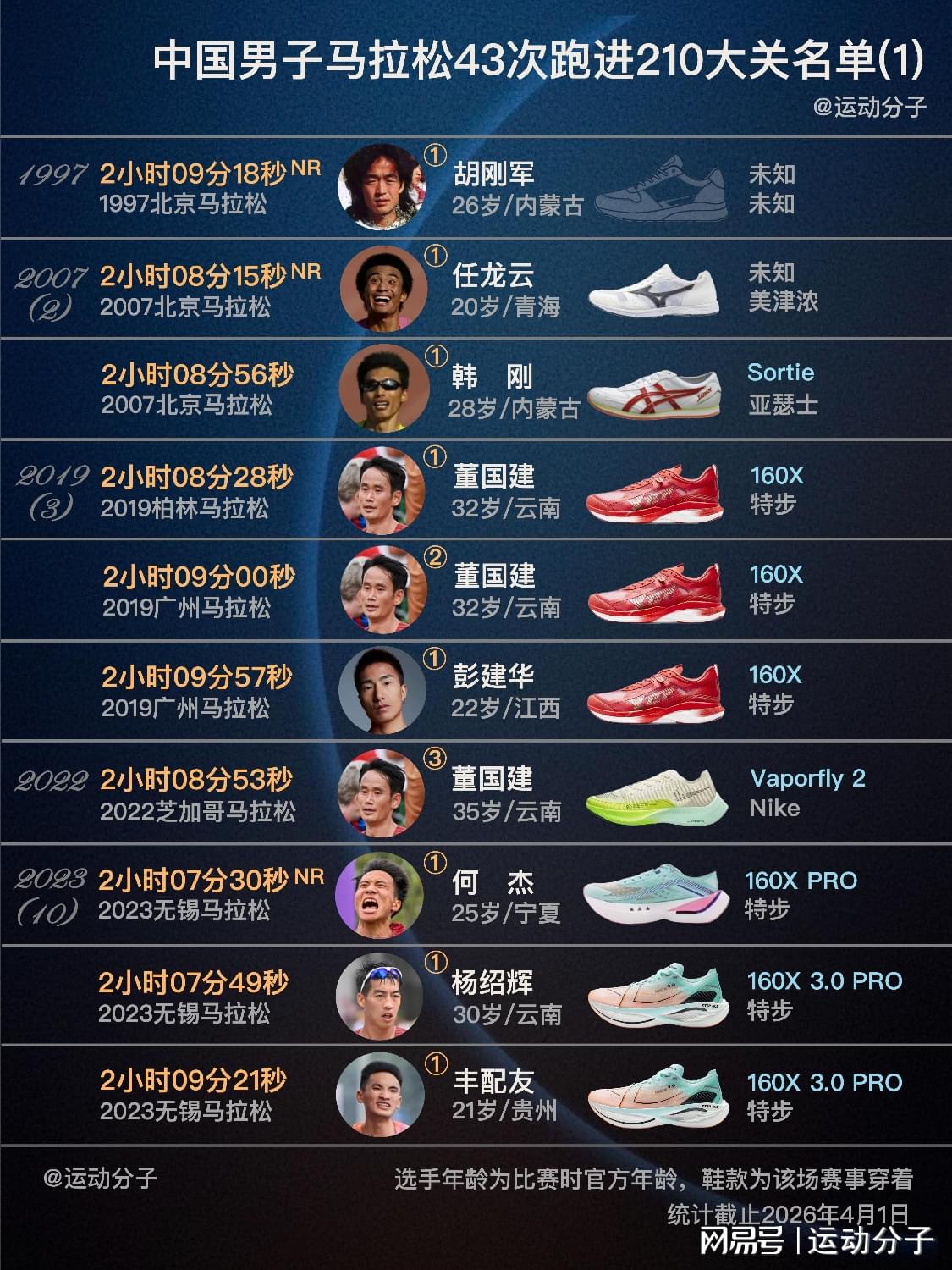 盤(pán)點(diǎn)跑進(jìn) 210大關(guān)的國(guó)內(nèi)馬拉松選手們：97年首次，23年后大幅增加