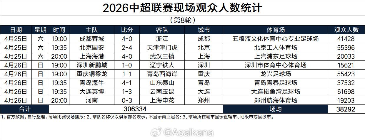 本輪突破30萬人，刷新中超歷史單輪現(xiàn)場(chǎng)觀眾人數(shù)紀(jì)錄