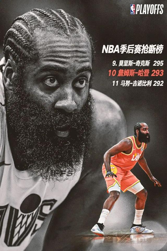 NBA宣布：詹姆斯·哈登超越馬努·吉諾比利，升至NBA季后賽搶斷榜第十