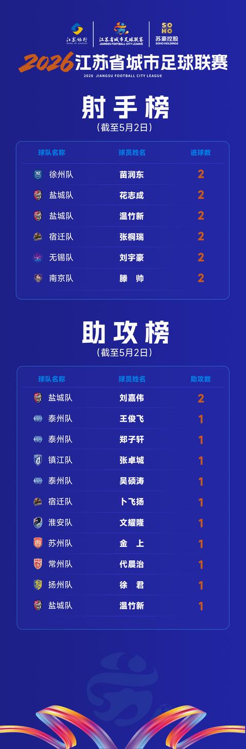 “蘇超”射手榜更新：苗潤東、花志成、溫竹新、張桐瑞、劉宇豪、滕帥各進2球